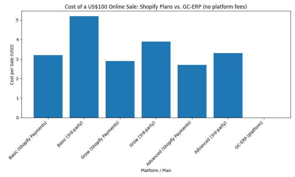 Shopify vs GC-ERP Fee Comparison